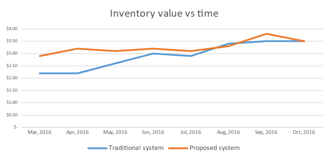 Forecasting spare parts demand